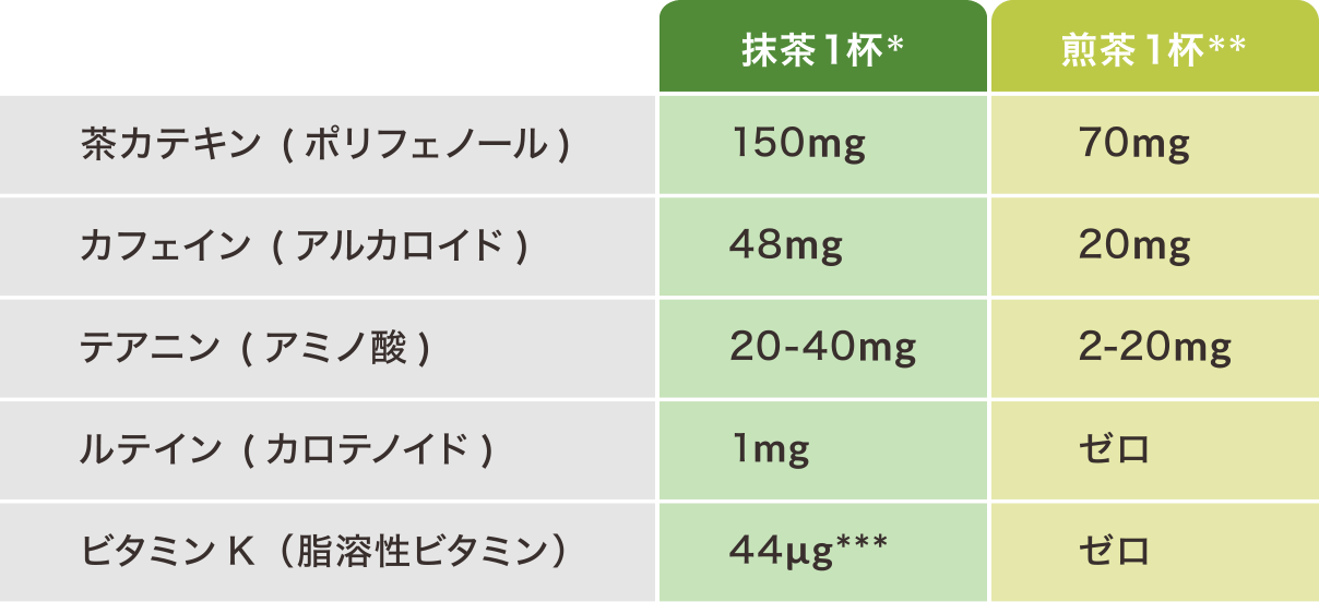 図2.抹茶の健康成分