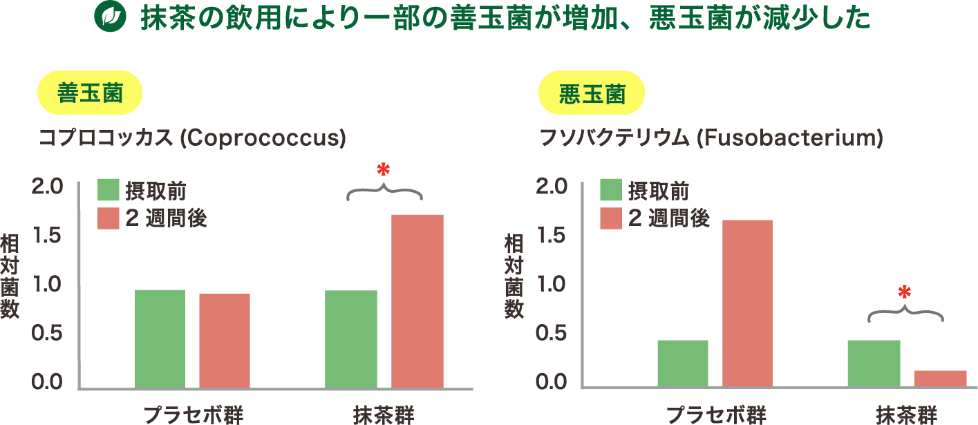 図4.抹茶の摂取による腸内細菌への影響(ヒト試験)