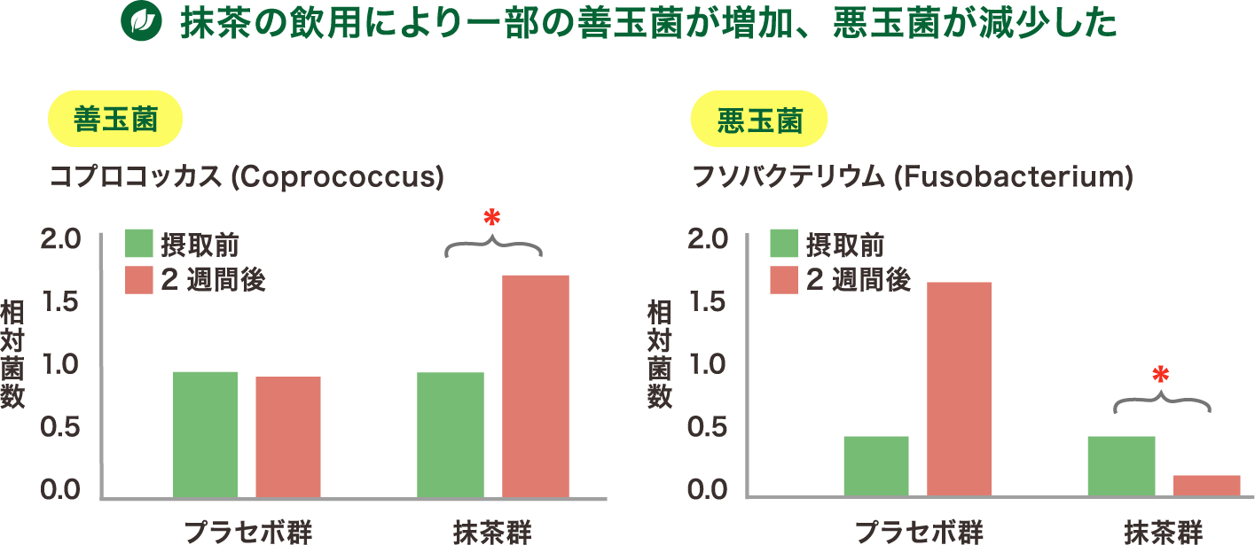 図4.抹茶の摂取による腸内細菌への影響（ヒト試験）