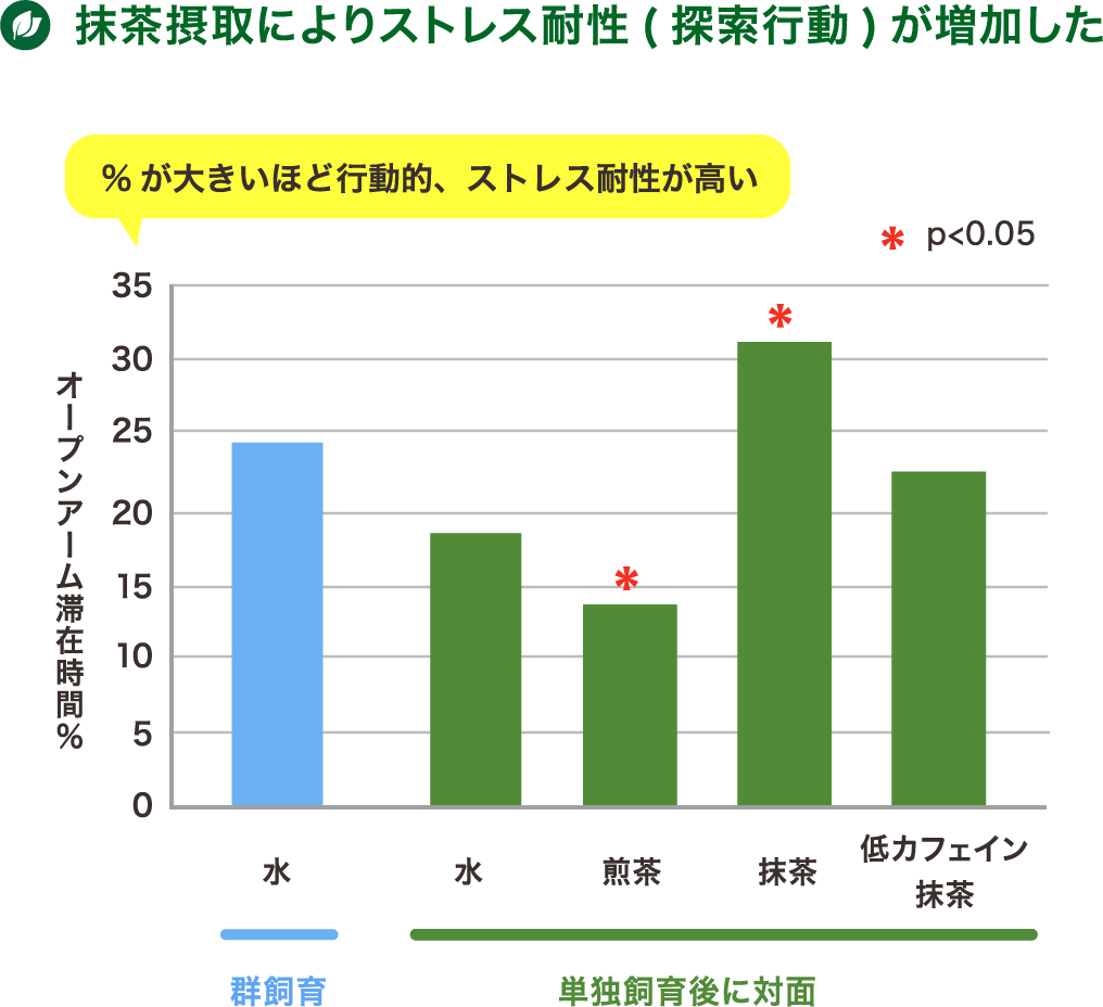 図5.抹茶摂取と社会心理的ストレス耐性