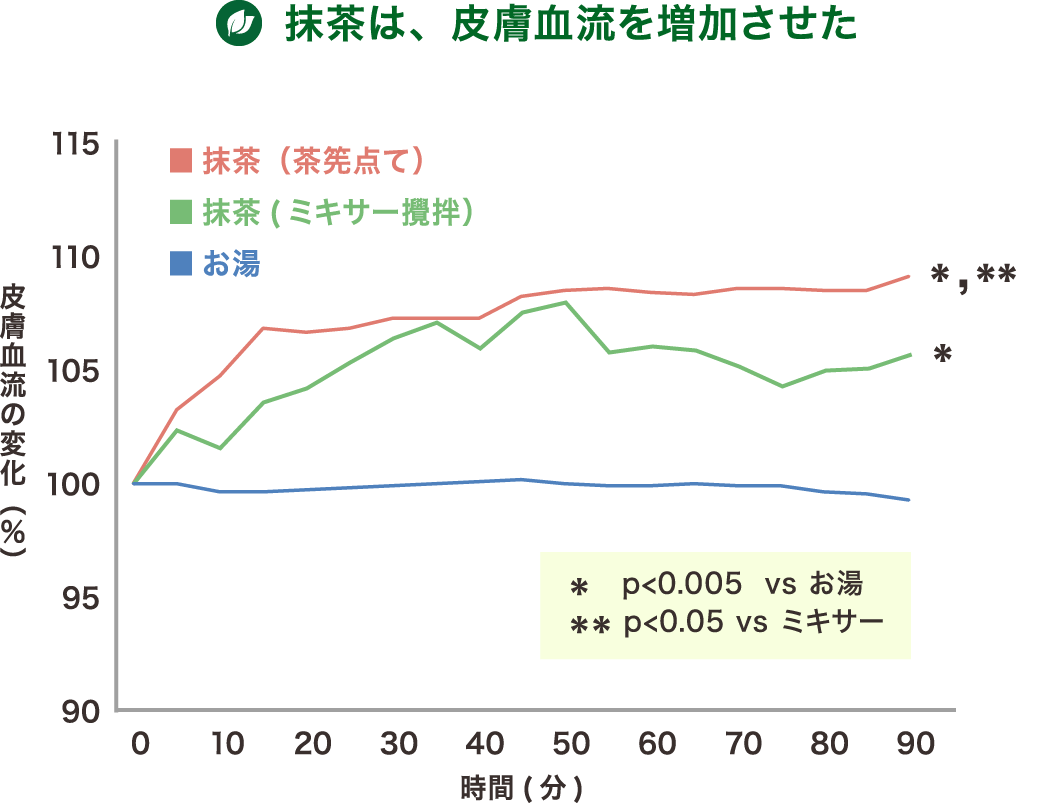 図6.抹茶摂取の皮膚血流に及ぼす影響