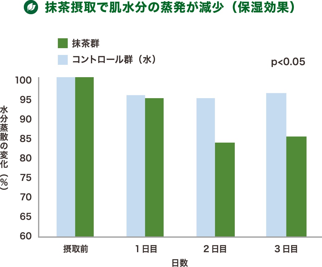 図7.抹茶摂取の皮膚血流に及ぼす影響