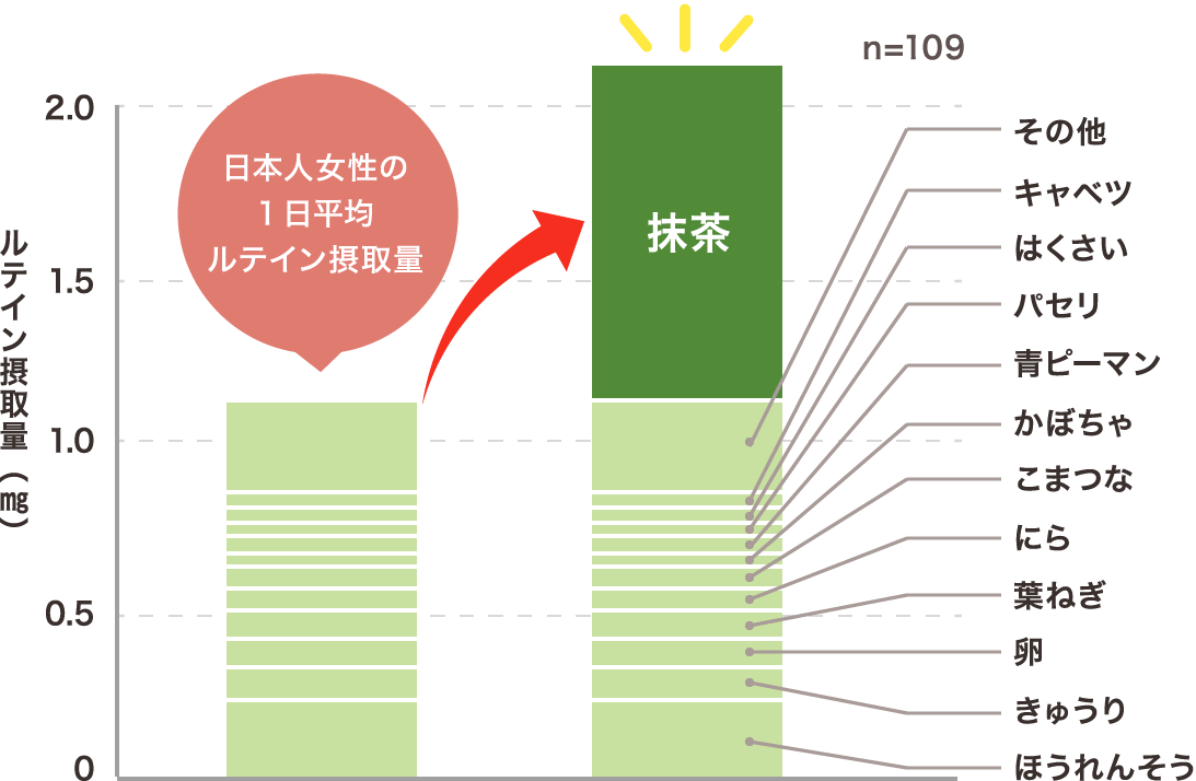 図3.日本人女性の1日ルテイン摂取量と摂取源